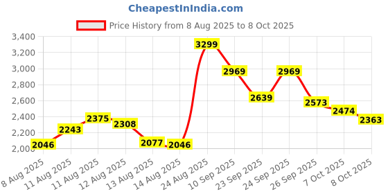 ajio.com puma Straight Track Pants with Insert Pockets puma Price History Graph from 8 Aug 2025 to 8 Oct 2025