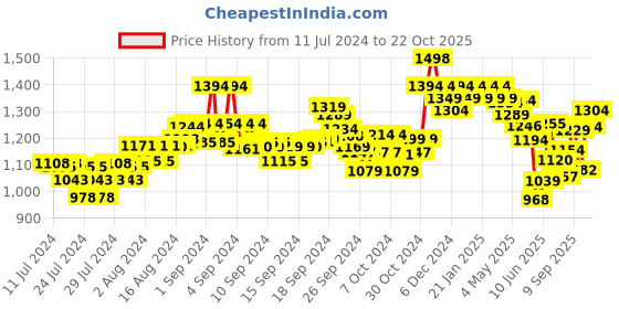 ajio.com damensch Straight Track Pants with Logo Embroidery damensch Price History Graph from 11 Jul 2024 to 22 Oct 2025