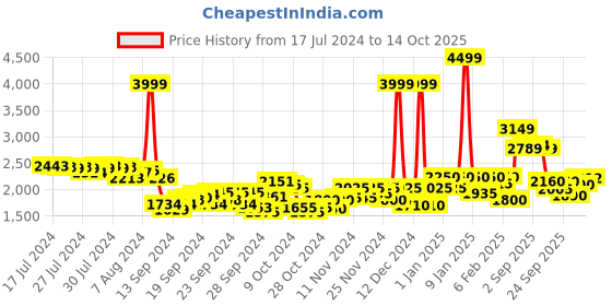ajio.com puma Straight Track Pants with Logo Print puma Price History Graph from 17 Jul 2024 to 14 Oct 2025