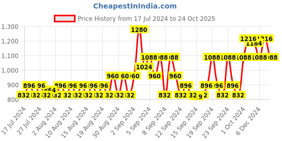 ajio.com being human Straight Track Pants with Zip Pockets being human Price History Graph from 17 Jul 2024 to 24 Oct 2025