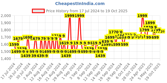 ajio.com reebok Straight Track Pants with Zipper Pockets reebok Price History Graph from 17 Jul 2024 to 18 Oct 2025