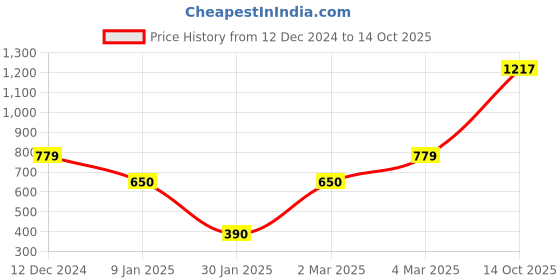 ajio.com altheory by azorte Stranger Things Pattern Sweater altheory by azorte Price History Graph from 12 Dec 2024 to 14 Oct 2025