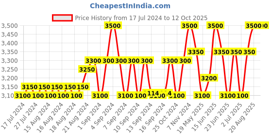 ajio.com strap it 16' Panelled Back Pack strap it Price History Graph from 17 Jul 2024 to 12 Oct 2025