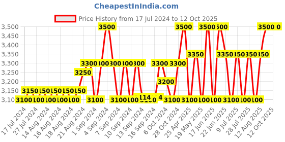 ajio.com strap it 18' Colourblock Back Pack strap it Price History Graph from 17 Jul 2024 to 11 Oct 2025