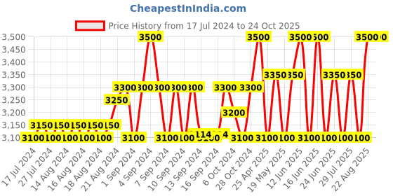 ajio.com strap it Back Pack with Adjustable Straps strap it Price History Graph from 17 Jul 2024 to 24 Oct 2025
