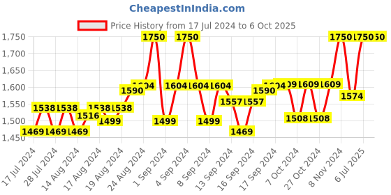 ajio.com strap it Duffel Bag with Strap strap it Price History Graph from 17 Jul 2024 to 5 Oct 2025