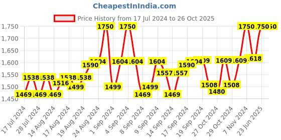 ajio.com strap it Duffel Bag with Strap strap it Price History Graph from 17 Jul 2024 to 26 Oct 2025