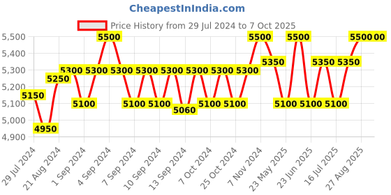 ajio.com strap it Everyday Backpack with Adjustable Straps strap it Price History Graph from 29 Jul 2024 to 7 Oct 2025