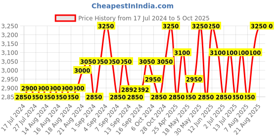 ajio.com strap it Men Backpack with Adjustable Strap strap it Price History Graph from 17 Jul 2024 to 5 Oct 2025