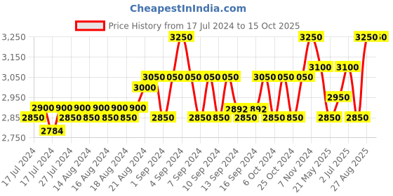 ajio.com strap it Solid Back Pack strap it Price History Graph from 17 Jul 2024 to 14 Oct 2025