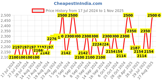 ajio.com strap it Solid Back Pack strap it Price History Graph from 17 Jul 2024 to 31 Oct 2025