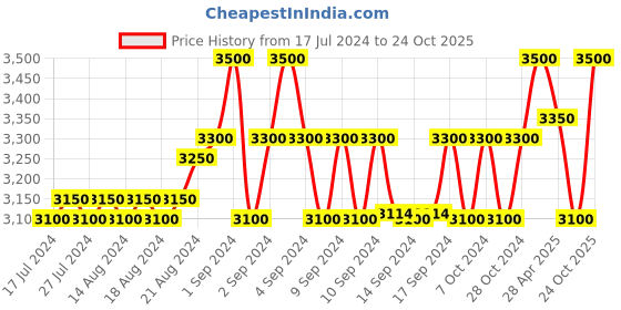 ajio.com strap it Textured Back Pack strap it Price History Graph from 17 Jul 2024 to 24 Oct 2025