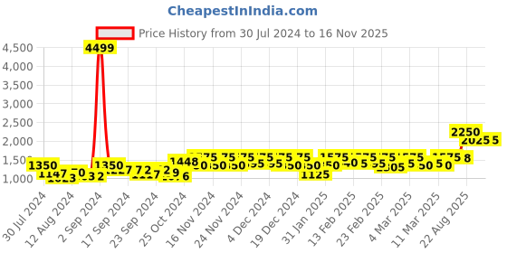 ajio.com only Strapless Jumpsuit with Insert Pockets only Price History Graph from 30 Jul 2024 to 15 Nov 2025