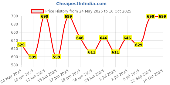 ajio.com adira Strapless Seamless Tank Top adira Price History Graph from 24 May 2025 to 16 Oct 2025