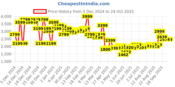 ajio.com asos design Strappy Back Detail Wide Leg Jumpsuit asos design Price History Graph from 5 Dec 2024 to 22 Oct 2025