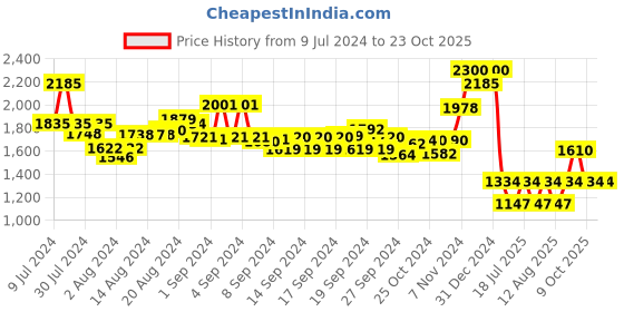 ajio.com suta Strappy Back Open Blouse suta Price History Graph from 9 Jul 2024 to 22 Oct 2025