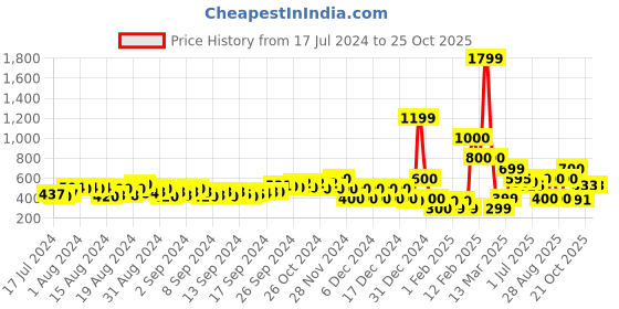 ajio.com fyre rose Strappy Block Heeled Sandals fyre rose Price History Graph from 17 Jul 2024 to 22 Oct 2025