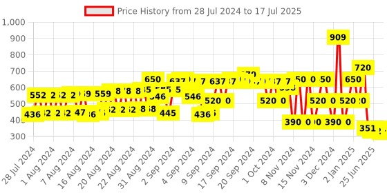ajio.com hi-attitude Strappy Block Heels with Buckle Fastening hi-attitude Price History Graph from 28 Jul 2024 to 15 Jul 2025