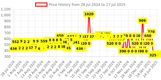 ajio.com hi-attitude Strappy Block Heels with Buckle Fastening hi-attitude Price History Graph from 28 Jul 2024 to 24 Jun 2025