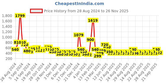 ajio.com sam Strappy Bodysuit with Metal Accent sam Price History Graph from 28 Aug 2024 to 26 Nov 2025
