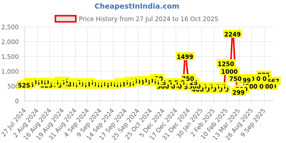 ajio.com fyre rose Strappy Chunky Heeled Sandals fyre rose Price History Graph from 27 Jul 2024 to 16 Oct 2025