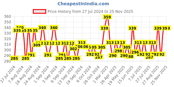 ajio.com ap'pulse Strappy Cotton Camisole ap'pulse Price History Graph from 27 Jul 2024 to 25 Nov 2025