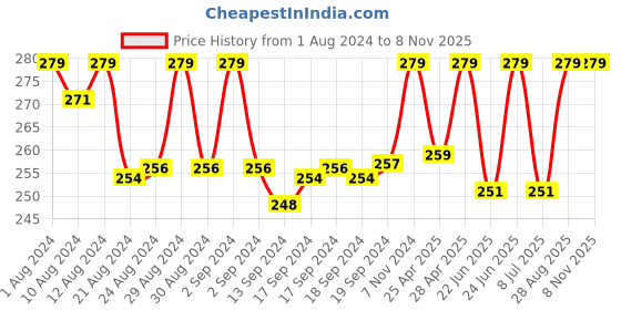 ajio.com fruit of the loom Strappy Cotton Camisole fruit of the loom Price History Graph from 1 Aug 2024 to 6 Nov 2025