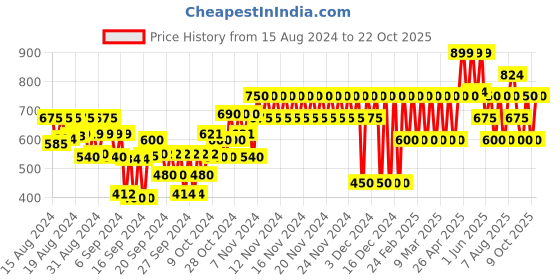 ajio.com gap kids Strappy Cotton Top gap kids Price History Graph from 15 Aug 2024 to 22 Oct 2025