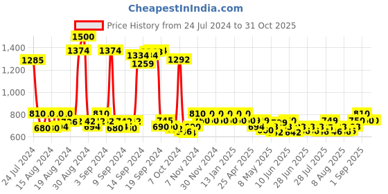 ajio.com 14 fab Strappy Crop Top & Pants Set 14 fab Price History Graph from 24 Jul 2024 to 30 Oct 2025