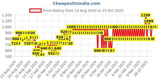 ajio.com gap kids Strappy Denim Fit & Flare Dress gap kids Price History Graph from 13 Aug 2024 to 25 Oct 2025