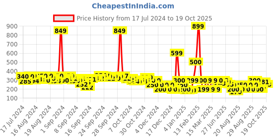 ajio.com acai Strappy Flat Sandals acai Price History Graph from 17 Jul 2024 to 19 Oct 2025