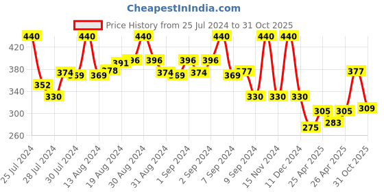 ajio.com fioni by payless Strappy Flat Sandals with Slingback fioni by payless Price History Graph from 25 Jul 2024 to 31 Oct 2025