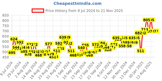 ajio.com zima leto Strappy Jumpsuit with T-shirt zima leto Price History Graph from 9 Jul 2024 to 21 Nov 2025
