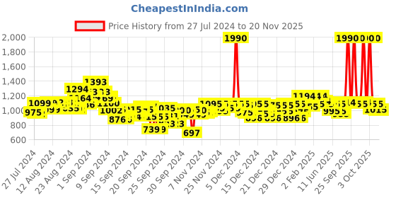 ajio.com mochi Strappy Kitten Heeled Sandals mochi Price History Graph from 27 Jul 2024 to 20 Nov 2025