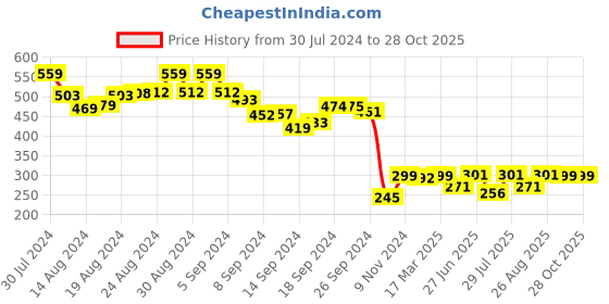 ajio.com prettycat Strappy Lightly-Padded Bralette prettycat Price History Graph from 30 Jul 2024 to 27 Oct 2025