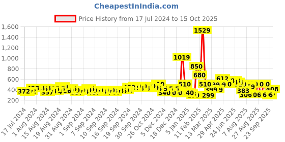 ajio.com fyre rose Strappy Open-Toe Flat Sandals fyre rose Price History Graph from 17 Jul 2024 to 15 Oct 2025