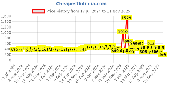 ajio.com fyre rose Strappy Open-Toe Flat Sandals fyre rose Price History Graph from 17 Jul 2024 to 11 Nov 2025
