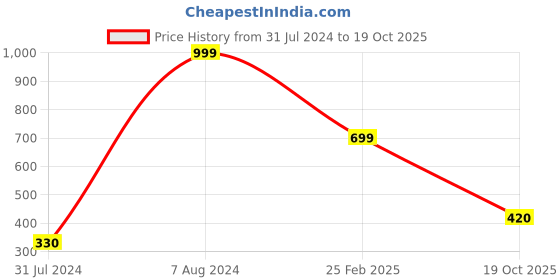 ajio.com hoppipola Strappy Open-Toe Flat Sandals with Bow Accent hoppipola Price History Graph from 31 Jul 2024 to 19 Oct 2025