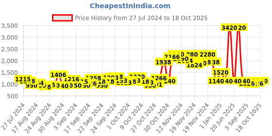 ajio.com label ritu kumar Strappy Playsuit with Insert Pocket label ritu kumar Price History Graph from 27 Jul 2024 to 18 Oct 2025