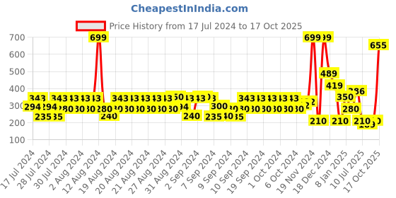 ajio.com hi-attitude Strappy Sandals with Slingback hi-attitude Price History Graph from 17 Jul 2024 to 17 Oct 2025