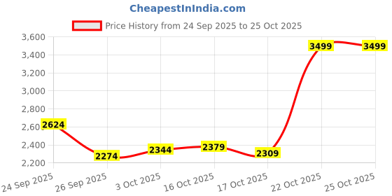 ajio.com puma Strappy Sandals with Synthetic Upper puma Price History Graph from 24 Sep 2025 to 24 Oct 2025