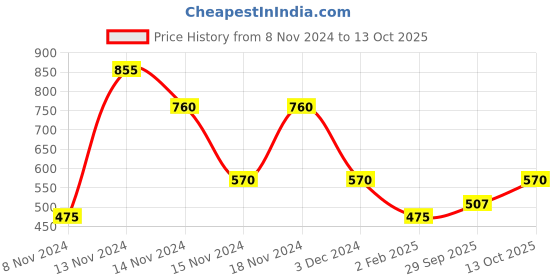 ajio.com fioni by payless Strappy Sandals with Velcro Closure fioni by payless Price History Graph from 8 Nov 2024 to 13 Oct 2025