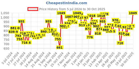 ajio.com campus Strappy Sandals with Velcro Fastening campus Price History Graph from 5 Jul 2024 to 30 Oct 2025