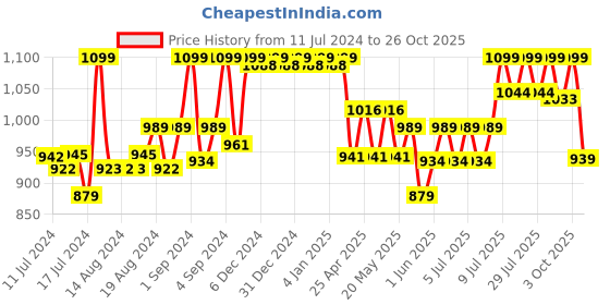 ajio.com liberty Strappy Sandals with Velcro Fastening liberty Price History Graph from 11 Jul 2024 to 26 Oct 2025