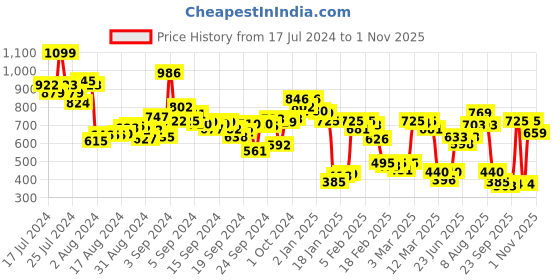 ajio.com liberty Strappy Sandals with Velcro Fastening liberty Price History Graph from 17 Jul 2024 to 1 Nov 2025