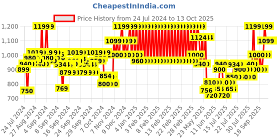 ajio.com mothercare Strappy Schiffli Romper with Bodysuit mothercare Price History Graph from 24 Jul 2024 to 13 Oct 2025