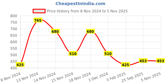 ajio.com fioni by payless Strappy Sling Back Flat Sandals fioni by payless Price History Graph from 8 Nov 2024 to 5 Nov 2025