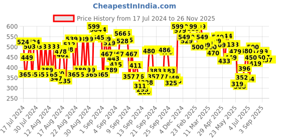 ajio.com shoetopia Strappy Slingback Flat Sandals shoetopia Price History Graph from 17 Jul 2024 to 25 Nov 2025