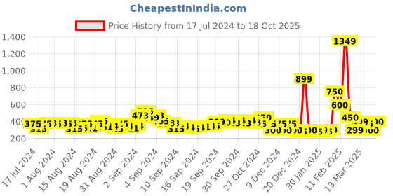 ajio.com acai Strappy Slip-On Flat Sandals acai Price History Graph from 17 Jul 2024 to 18 Oct 2025
