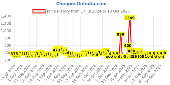 ajio.com acai Strappy Slip-On Flat Sandals acai Price History Graph from 17 Jul 2024 to 10 Oct 2025